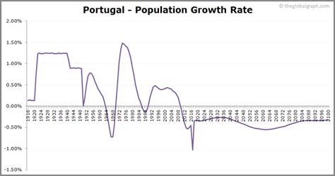 population portugal growth rate